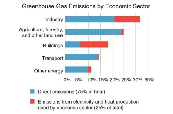 greenhouse gas emissions by various sectors