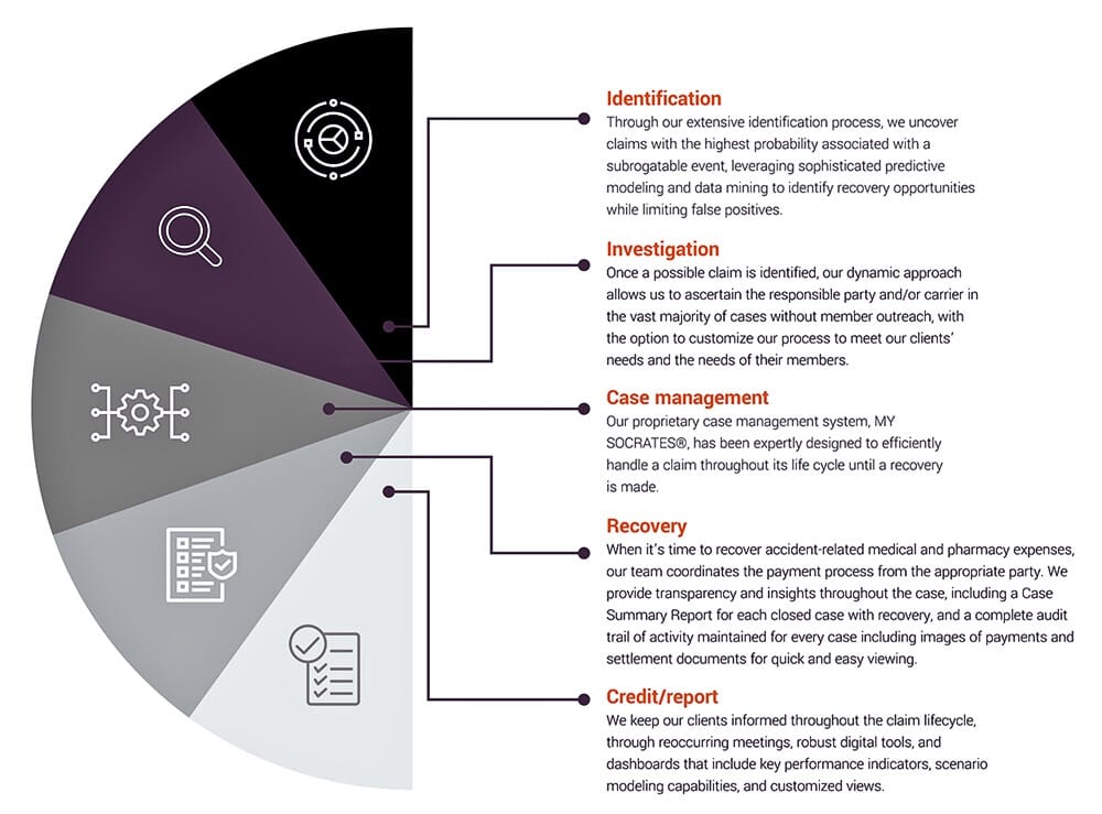 My Socrates's 5-Step Framework